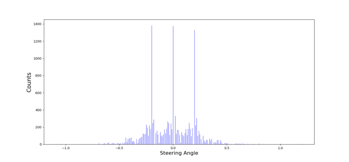 Dataset distribution chart